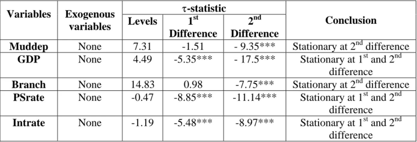 Table 3. ADF Test Result 