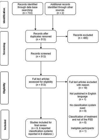 Fig. 1  PRISMA lowchart