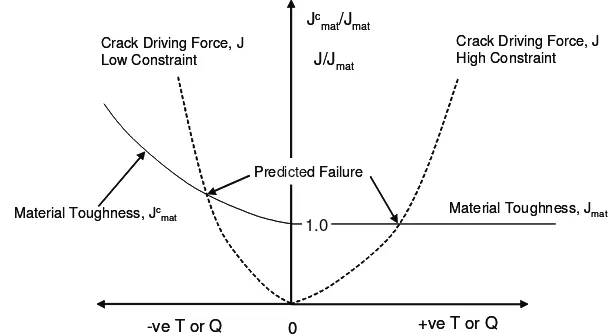Figure 1:   Fracture toughness and crack driving force in J-Q space  