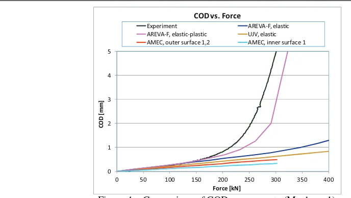 Figure 4:   Comparison of COD assessments (Mock-up 1) 