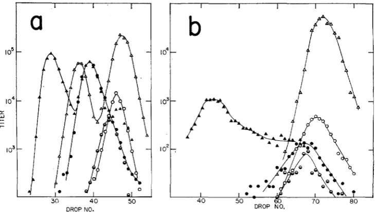 FIGURE 6.-The density distributions Figure demic Press), (b) crosses-heavy of phages produced in rec- red+ gam+ double-block tsA cl x light tsR