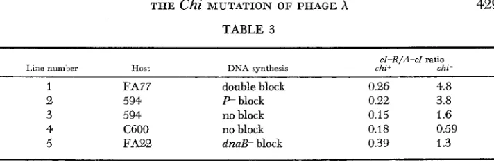 TABLE 3 cl-RIA-cl ratio DNA synthesis chi+ chi- 