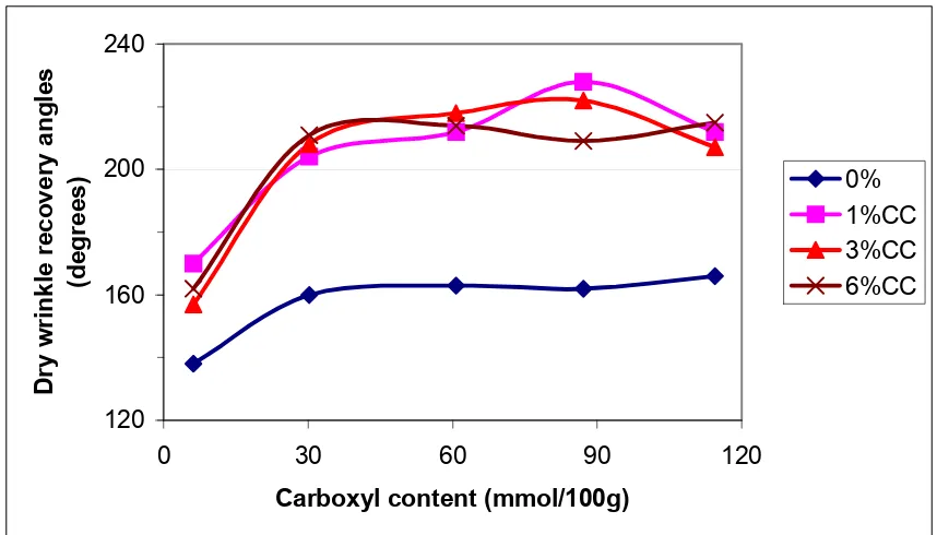Figure 4.2 Effect of carboxyl content and concentration on wet wrinkle recovery angles of  cationic chitosan treated fabrics  