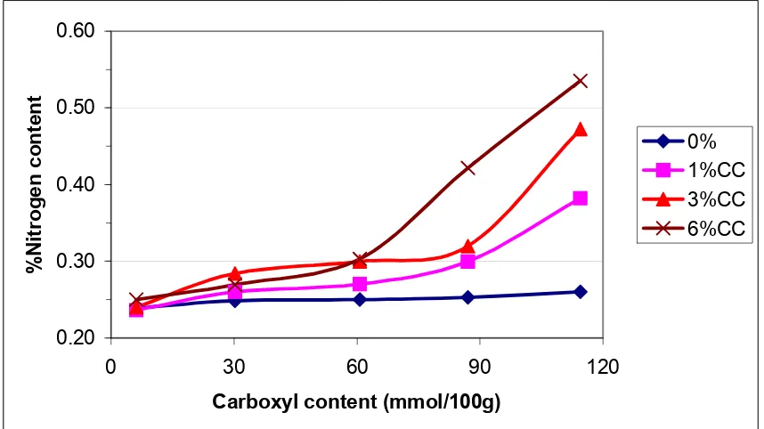 Figure 4.3 Effect of carboxyl content and concentration on %Nitrogen content of cationic chitosan treated fabrics  