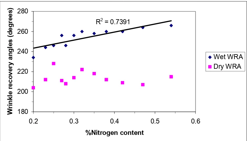 Figure 4.4 The relationship between %Nitrogen content of the fabrics and dry/wet wrinkle  recovery angles  