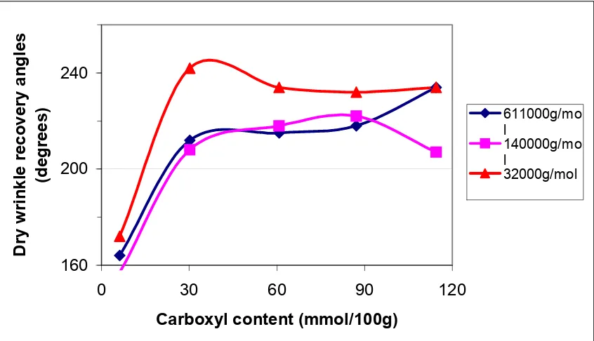 Figure 4.6 Effect of molecular weight of chitosan and concentration on wet wrinkle recovery angles of cationic chitosan treated fabrics 