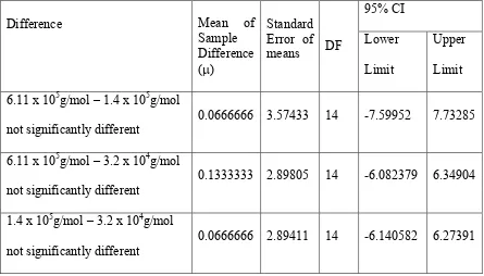 Table 4.2 Paired t-test results for wet wrinkle recovery angles of cationic chitosan treated fabrics 