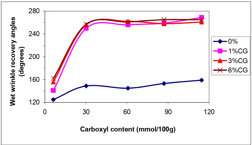 Figure 4.7 Effect of carboxyl content and concentration on dry wrinkle recovery angles of  cationic glycerin treated fabrics  