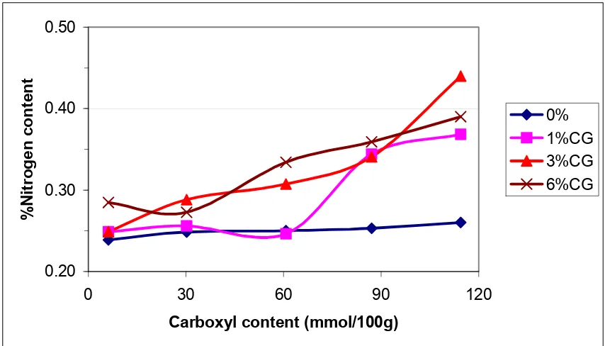 Figure 4.9 Effect of carboxyl content and concentration on %Nitrogen content of cationic  glycerin treated fabrics  