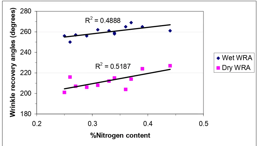Figure 4.10 The relationship between %Nitrogen content of the fabrics and dry/wet wrinkle recovery angles  