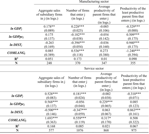 Table A2  Country characteristics, degree of multinational activity and productivity of parent 