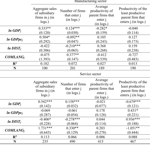 Table 10  Country characteristics, degree of multinational activity and productivity of parent 