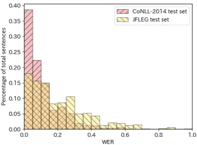 Figure 1: Histogram of the WER in one sentence.