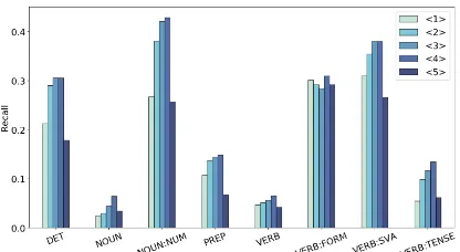 Figure 2: Comparison of the recall of each WER tokenper error type breakdown , which occurs more than 100times in the CoNLL-2013 dataset.