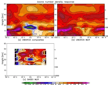Figure 5. Yearly mean zonal mean ozone number density response (% Was we all as in SAGE II derived with MLR−1 m2) in UM-UKCA derived using composites (a) and MLR (b), (c)