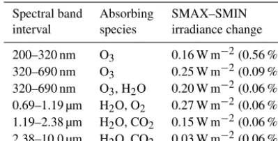 Table 1. Yearly mean irradiance change between the years 1981 and1986 (�TSI = 1.06 W m−2) for each of the UM-UKCA shortwaveheating bands.