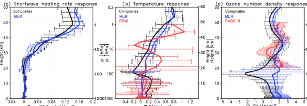 Figure 2. Yearly mean zonal meanwere derived using composites (black) and MLR (blue). Shown also in red are the corresponding ERAI MLR temperatureMLR ozone (a) shortwave heating rate (K day−1 W−1 m2), (b) temperature (K W−1 m2) and (c) ozone numberdensity 