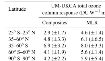 Table 2. Yearly mean total ozone column response (DU W−1 m2),±2 standard errors, in UM-UKCA derived using composites andMLR.