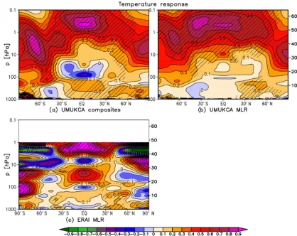 Figure 3. Yearly mean zonal mean temperature response (K Win ERAI derived using MLR−1 m2) in UM-UKCA derived using composites (a) and MLR (b), as well as (c)