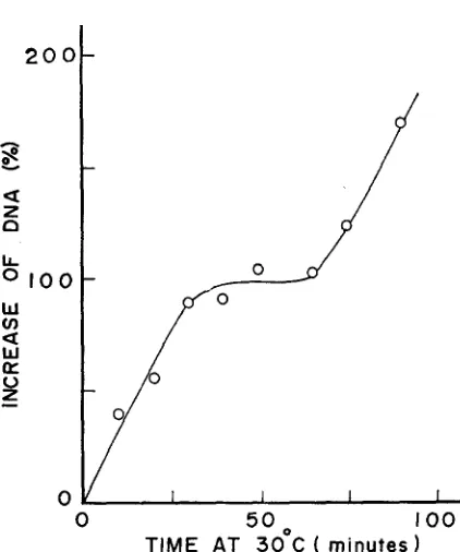 FIGURE 7.-Residual containing 3H-thymidine for several generations to about low temperature