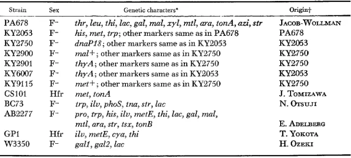 TABLE 1 Bacterial strains used and their known genetic characters 
