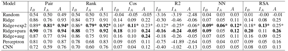 Table 1: Decoding performance of all models. Iindividual participants;B: score of the best individual participant; IA: average score for A: score for the combined (averaged) predictions from all participants