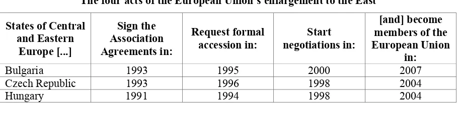 Table 1 The four acts of the European Union’s enlargement to the East 