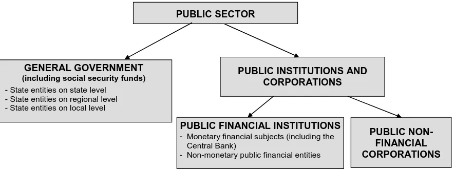 Figure 1. Public sector according to the GFS11