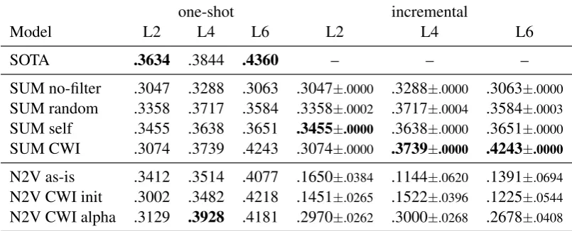Table 2: Performance of various additive (SUM) and neural (N2V) models on the chimera dataset, measured interms of Spearman correlation