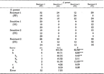 TABLE 4 Percentage emergence as adult of D. melanogaster of of derived 3 replicates larvae, on from 25 9% alcohol media, from 4 strains outside the cellar during May of 1973 