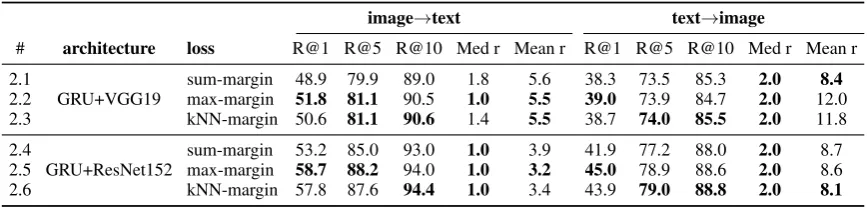 Table 1: Quantitative results on Flickr30k (Young et al., 2014).