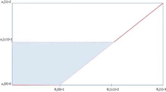 Figure 1: Industry A General Skill Output, Wages, and Profits.