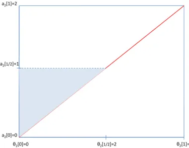 Figure 2: Industry B General Skill Output, Wages, and Profits.
