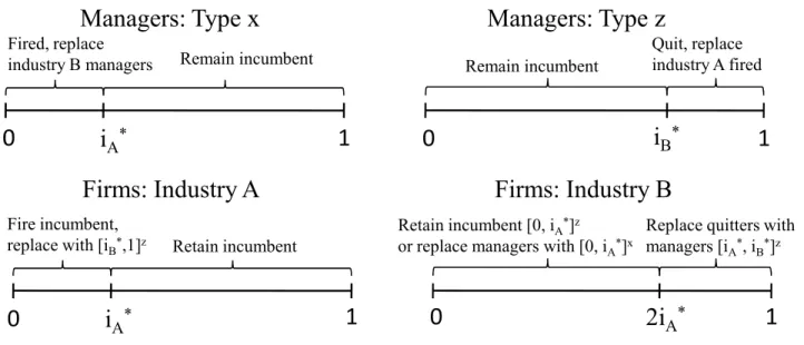 Figure 3: Turnover and Reallocation in Industries A and B.