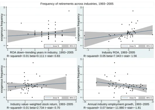 Figure 7: Frequency of retirements and industry conditions during 1993-2005.