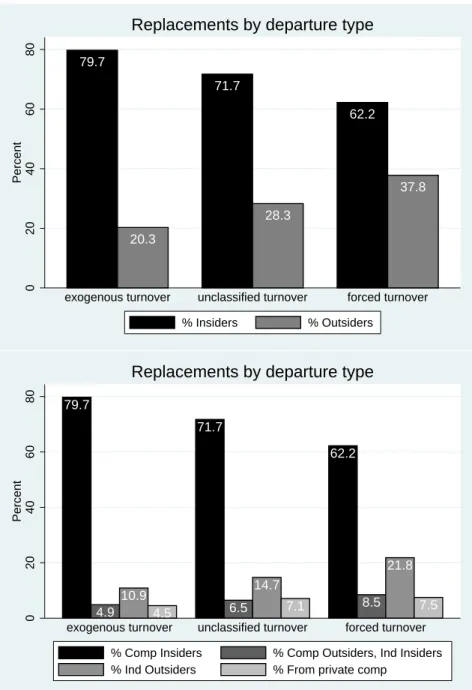 Figure 9: Replacement types and departure reasons.
