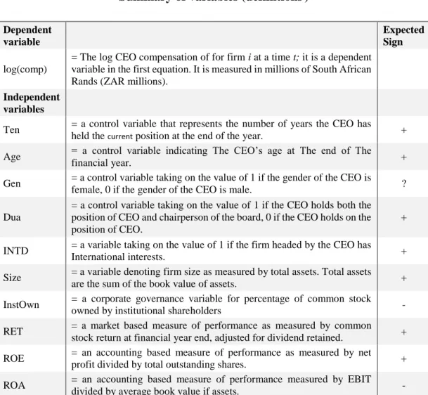 Table 1 below presents and explain the variables used in the model. 