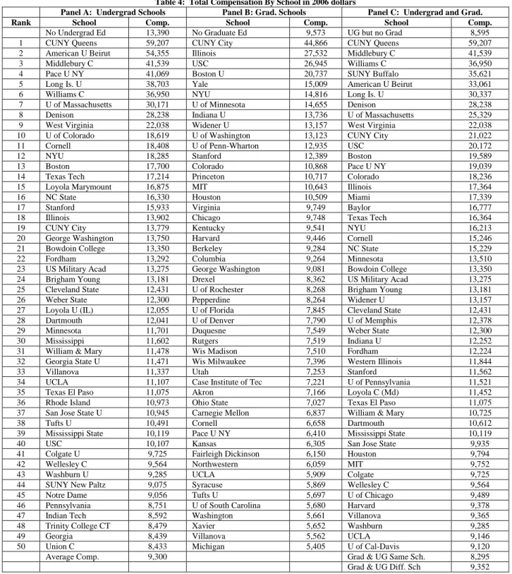 Table 4:  Total Compensation By School in 2006 dollars 