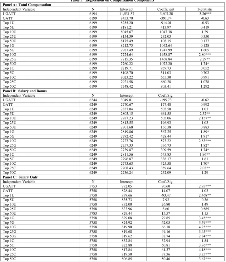 Table 5:  Regressions on Compensation Components  Panel A:  Total Compensation 
