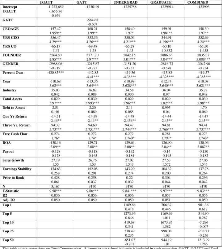 Table 6  Regressions on Total Compensation with Control Variables 