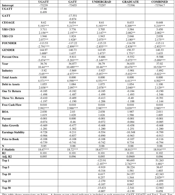 Table 7  Regressions on Salary with Control Variables 
