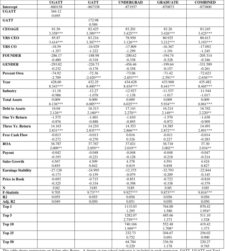 Table 8  Regressions on Salary plus Bonus with Control Variables 