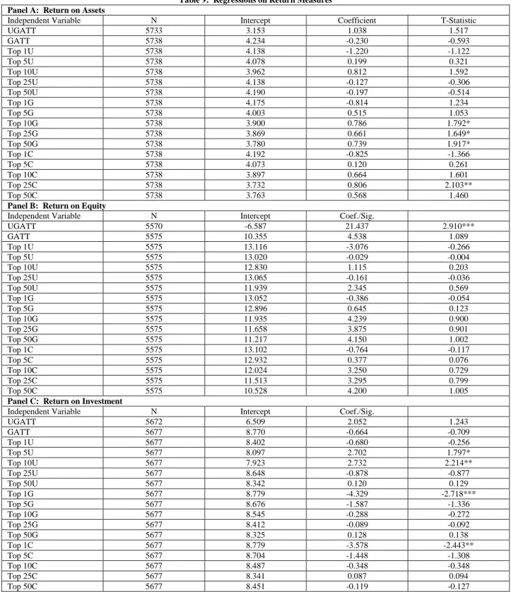 Table 9:  Regressions on Return Measures  Panel A:  Return on Assets 