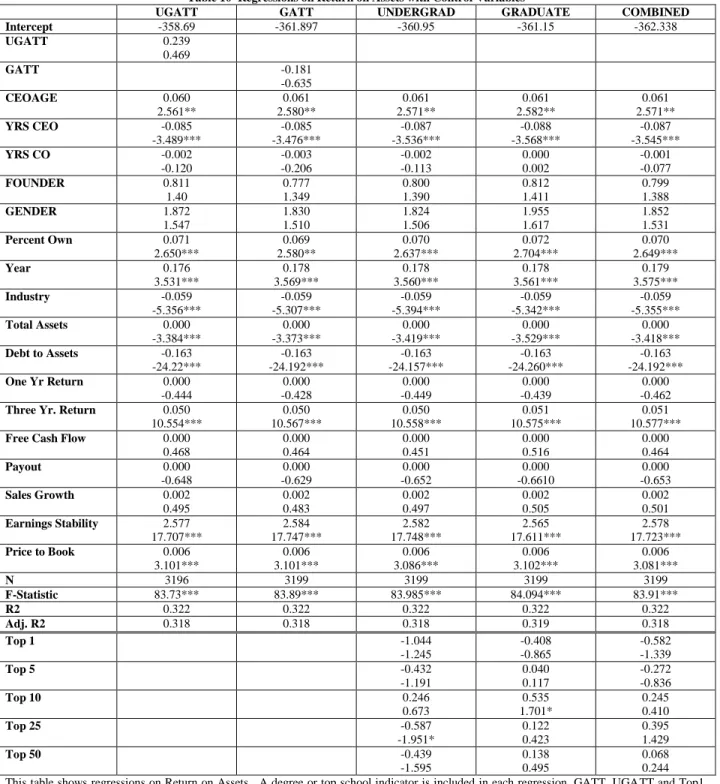 Table 10  Regressions on Return on Assets with Control Variables 
