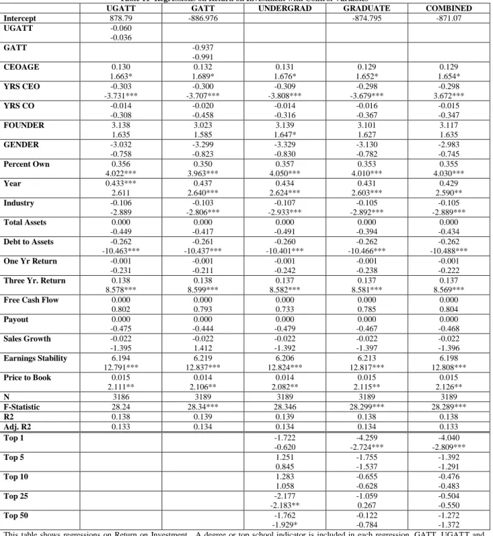 Table 11  Regressions on Return on Investment with Control Variables 