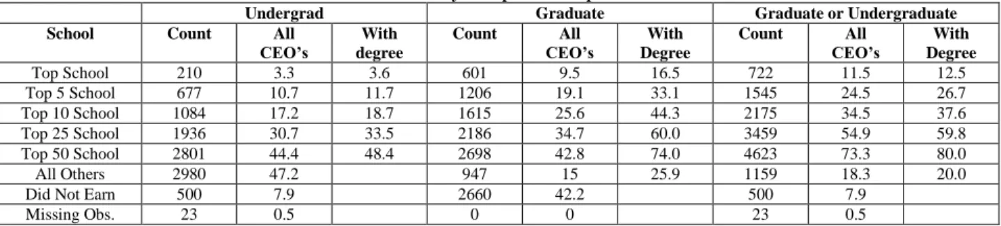 Table 3:  Summary of Top School Representation 