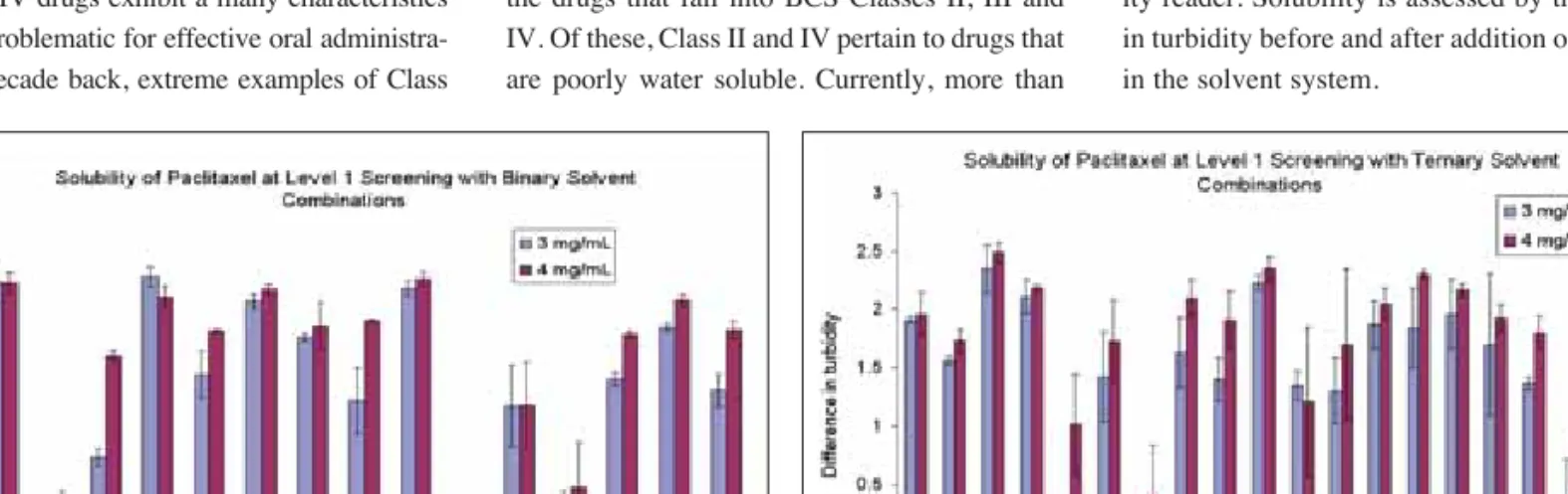 Figure 3: Solubility of paclitaxel (3 and 4mg/mL) with binary  combinations of six solvents
