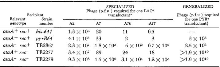 TABLE 7 Role of recA and ataA in generalized and specialized transduction 