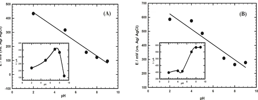 Figure 4. Plots of the anodic peak potential of 1 mmol L of HQ/0.1 mol L PBS (A) and 1 mmol L of CC/0.1 mol L-1 PBS (B) versus the pH values in the range of (2-9)