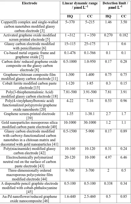Table 2. Comparison of NFILCCP-SDS electrode with different modified electrodes mentioned in literature for simultaneous determination of HQ and CC